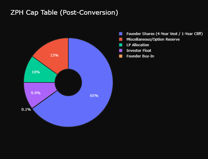 ZPH Cap Table Chart